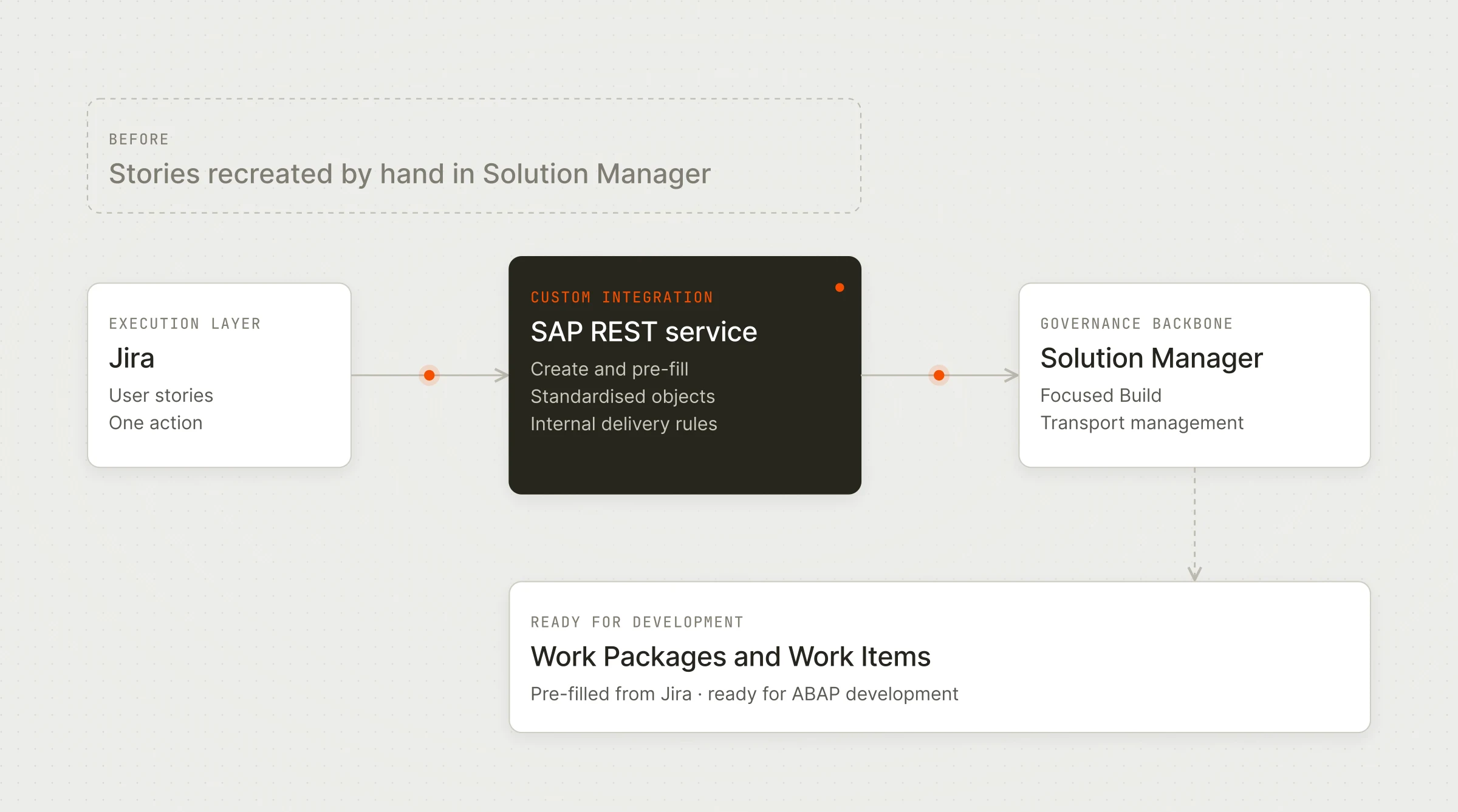 One action in Jira calls a custom SAP REST service that creates and pre-fills Work Packages and Work Items in Solution Manager, replacing the manual re-entry of every story.