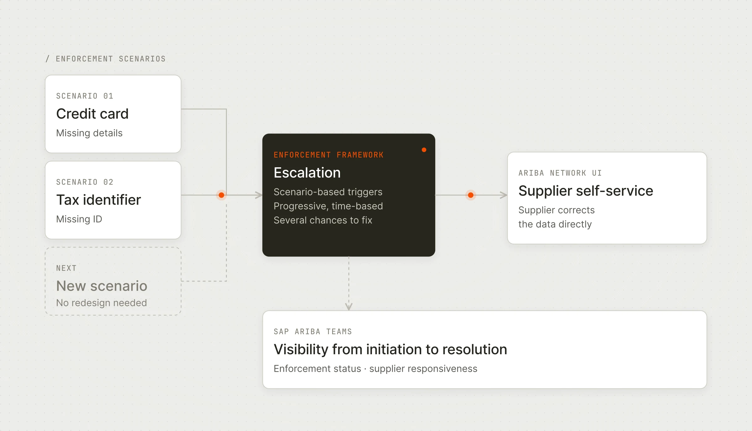 Each missing-data scenario starts an escalation that gives the supplier several chances to fix the record in the Ariba Network, while SAP Ariba teams follow every case to resolution. New scenarios plug in without a redesign.