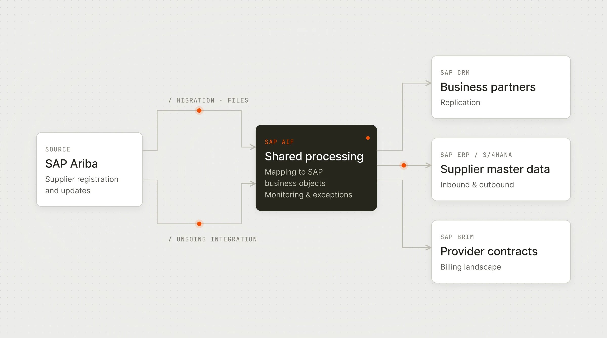 Ariba supplier data enters SAP AIF through two routes, file-based migration and ongoing interfaces, and shares one layer of processing logic before reaching CRM, ERP/S/4HANA and SAP BRIM.