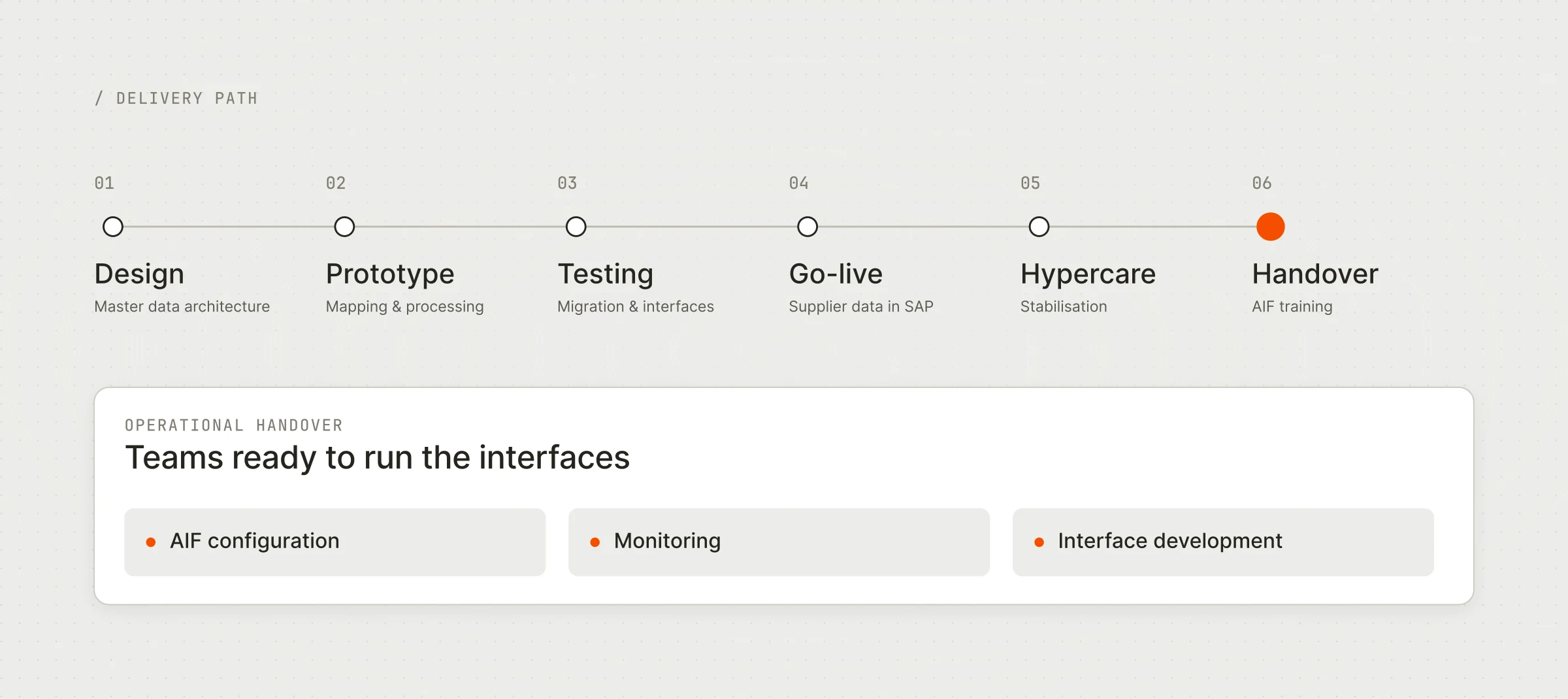 The delivery path ended with an operational handover: teams trained to configure, monitor and extend the AIF interfaces.
