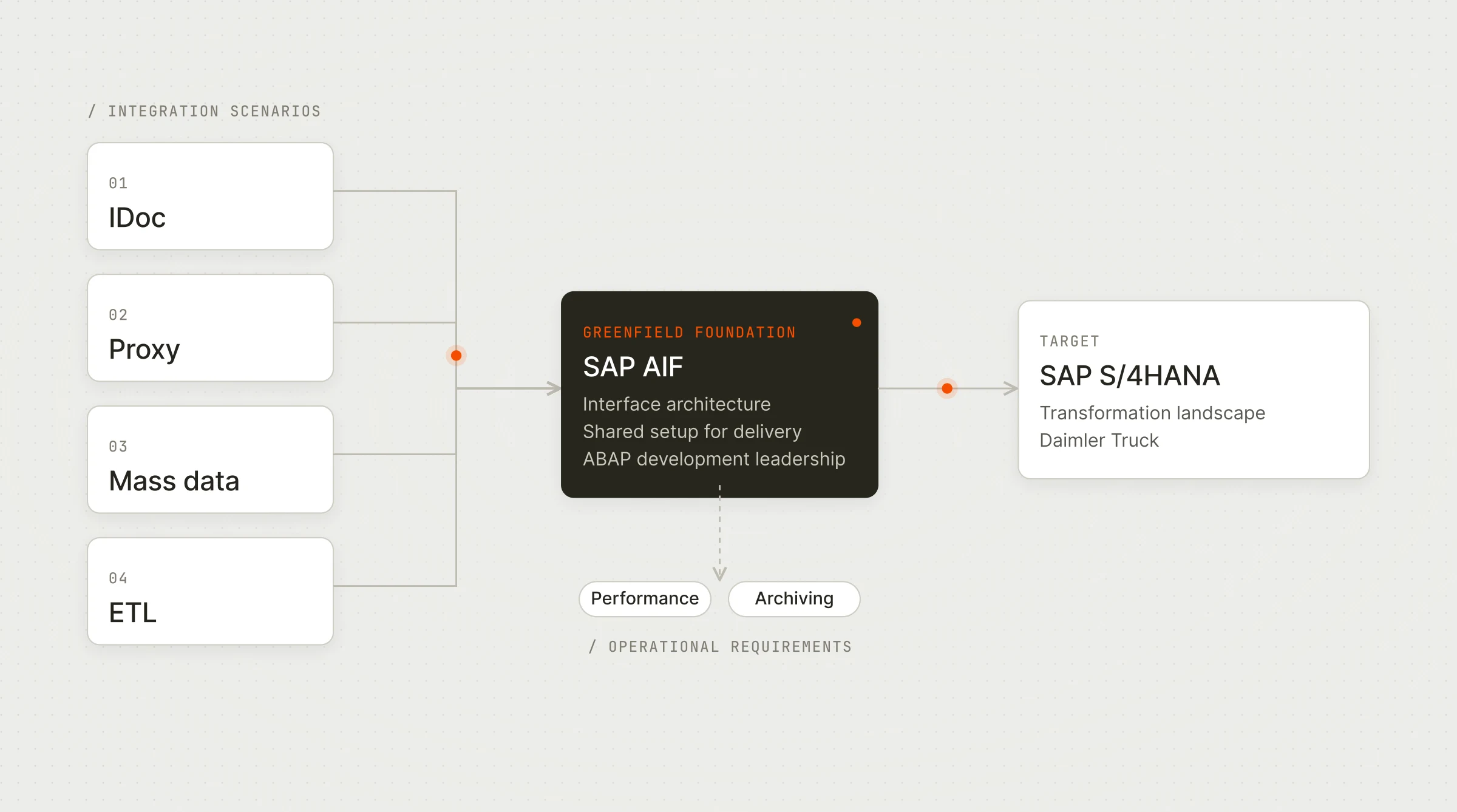 IDoc, proxy, mass data and ETL scenarios run through one greenfield AIF foundation into the S/4HANA landscape, with performance and archiving treated as requirements from the start.