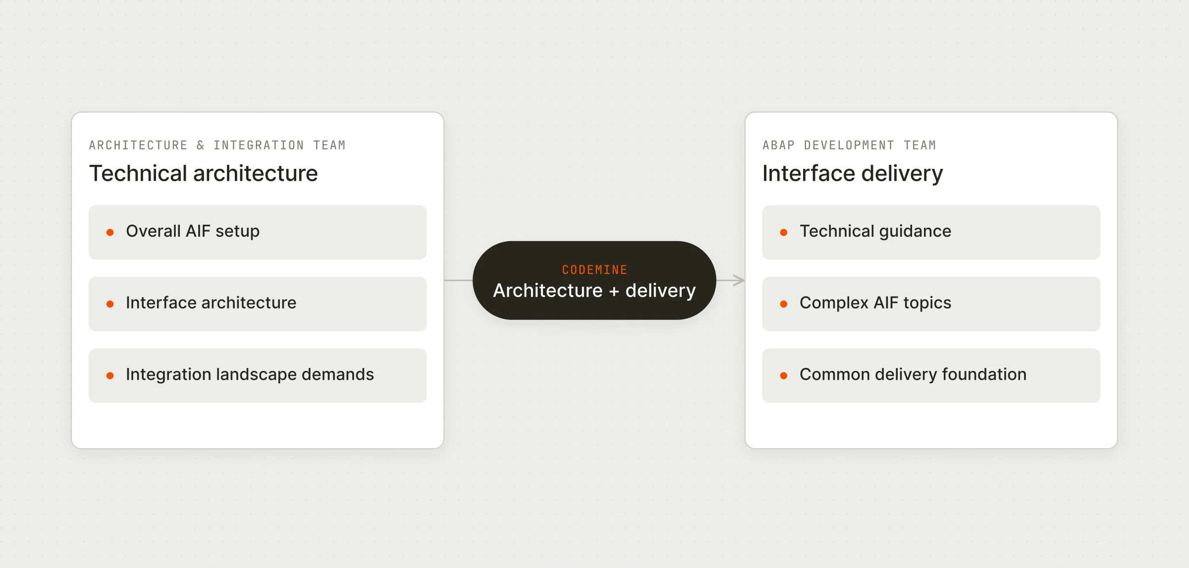 Codemine’s contribution linked the architecture and integration team with the ABAP development team: setup and design decisions on one side, guidance and delivery on the other.