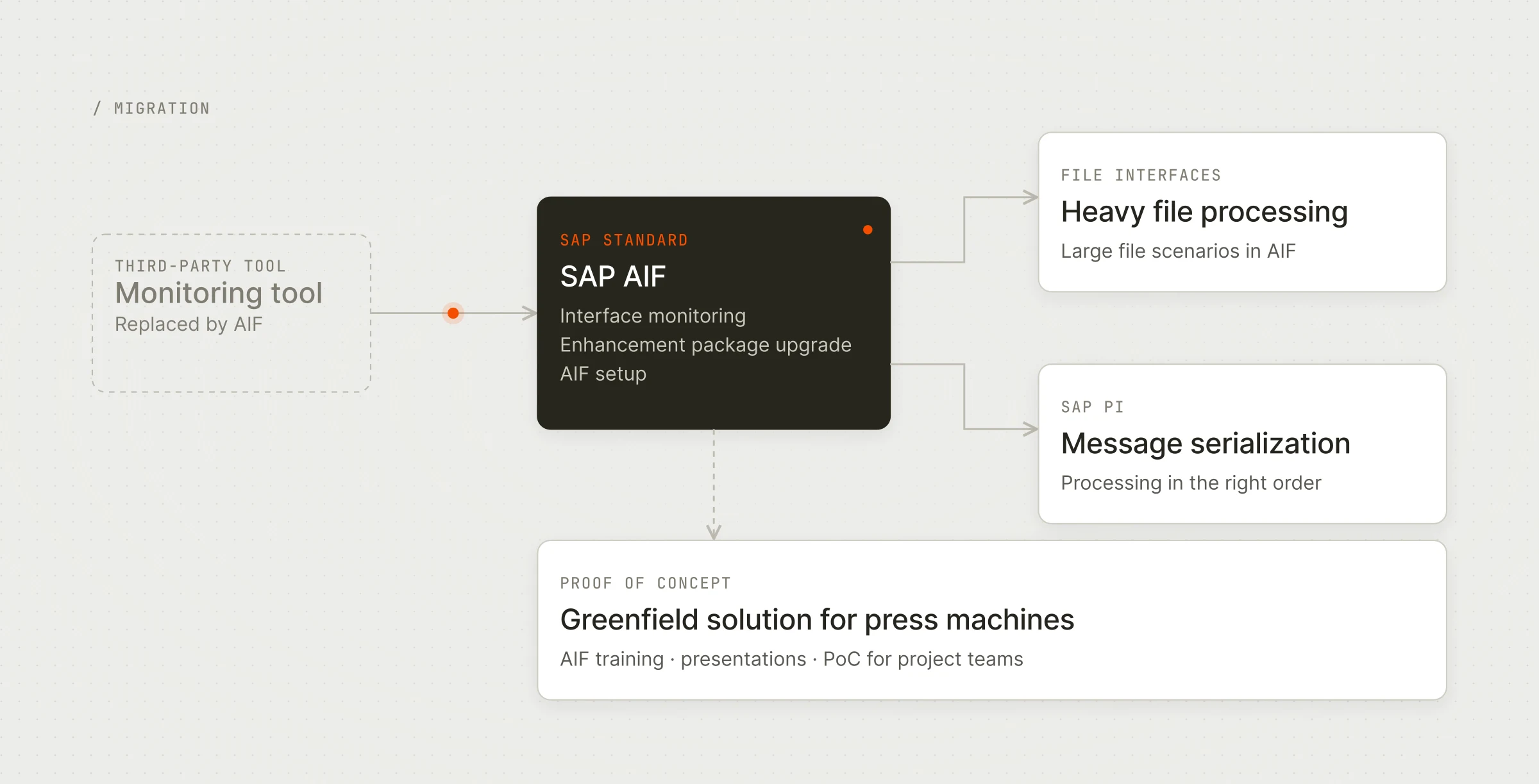 Interface monitoring moves from a third-party tool to SAP AIF, which then covers heavy file processing and PI message serialization. The same AIF know-how fed a proof of concept for press machines.