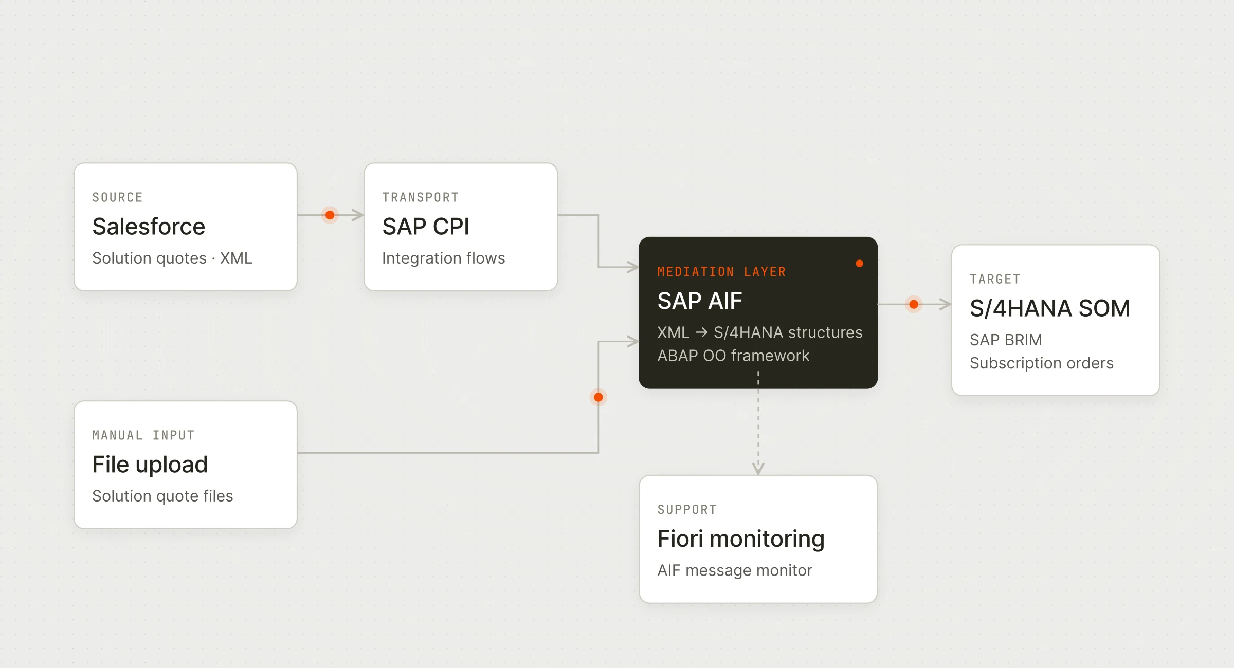 Solution quotes reach SAP AIF from Salesforce through SAP CPI or as uploaded files. AIF maps them to S/4HANA structures for SOM, and support teams follow processing in Fiori.