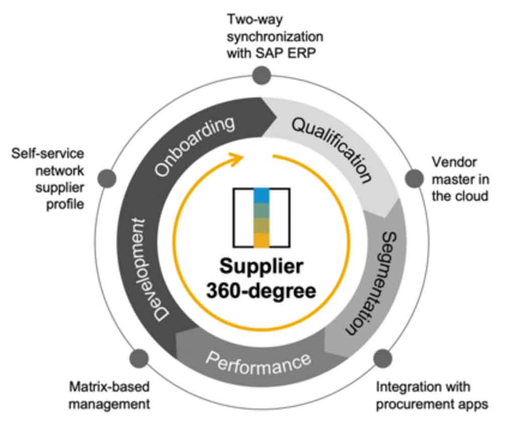 SAP AG — solution