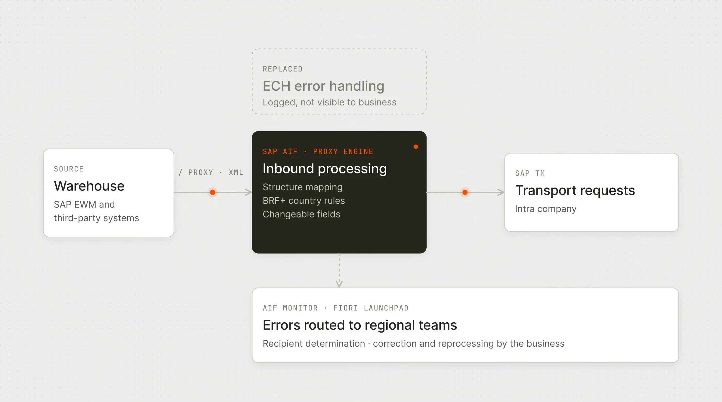 Transport requests from warehouse systems now run through SAP AIF instead of ECH. Mapping and BRF+ country rules prepare the data for SAP TM, and errors go straight to the responsible regional team.