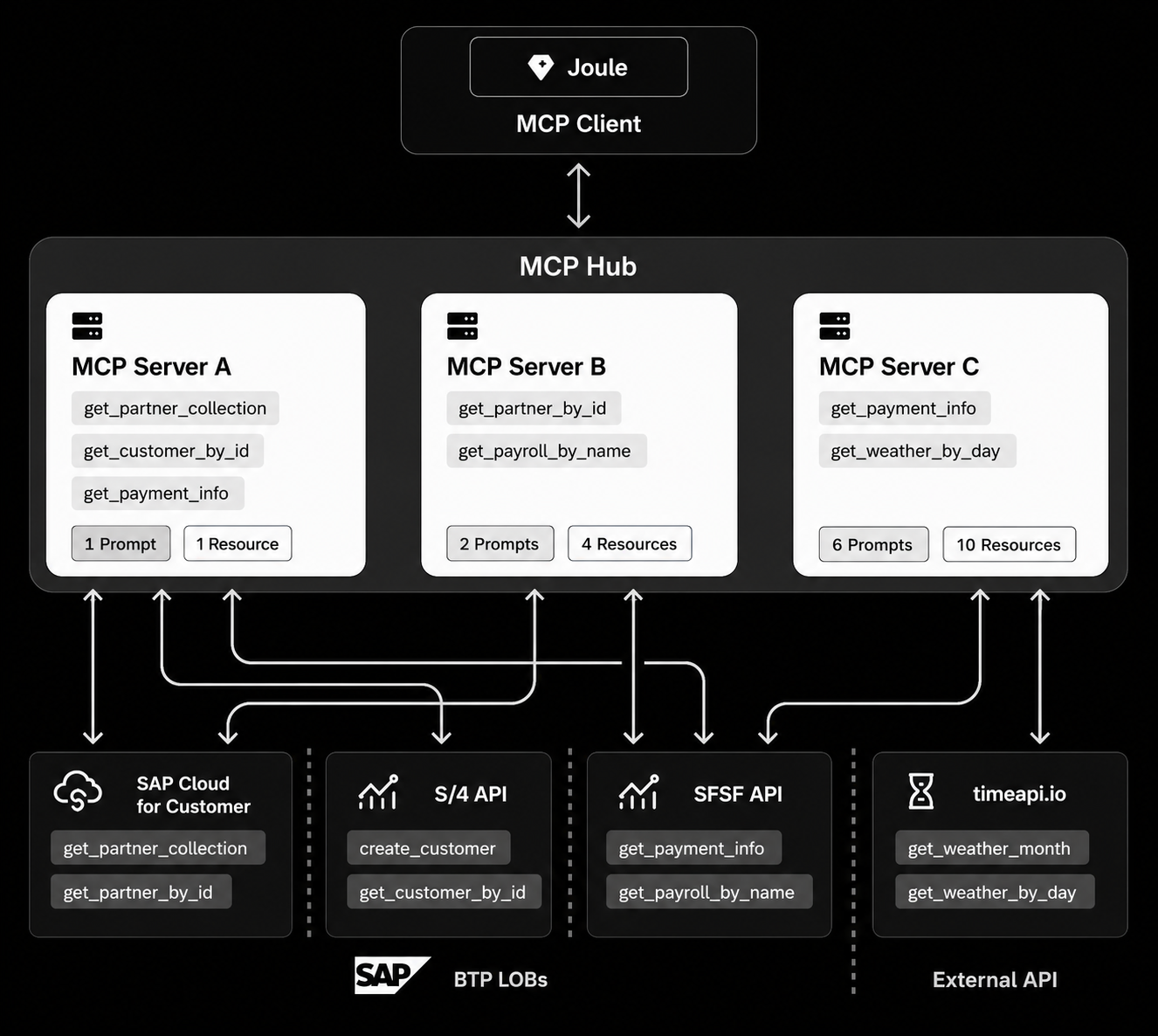 MCP Server Development